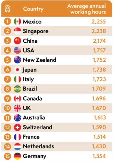新加坡被票选出 最累 国家 工作时间长 休息时间最短 最疲劳 Foodiesg